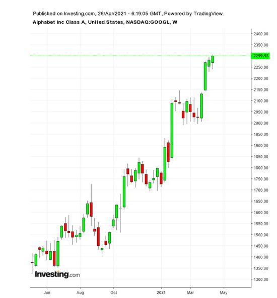 （GOOGL周线图来自英为财情Investing.com）