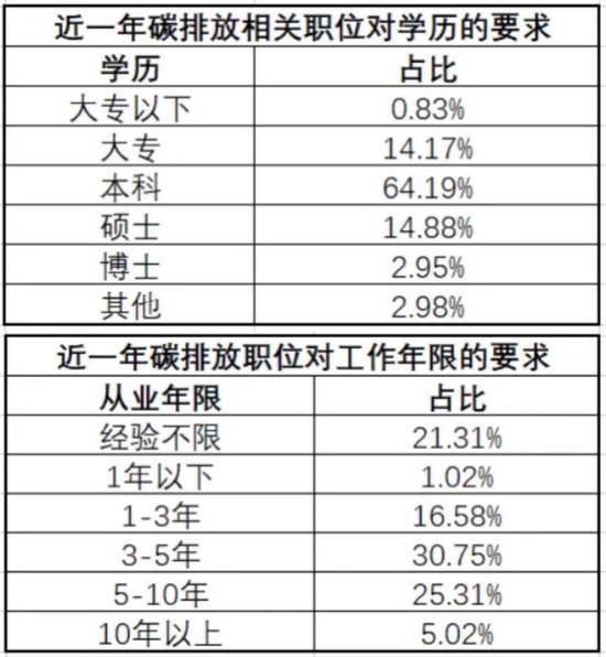 碳排放相关职业就职门槛(图源:猎聘)