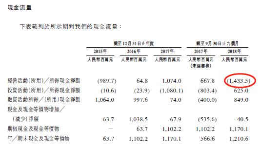 猫眼现经营金流情况