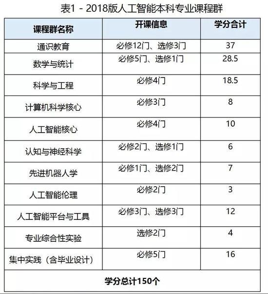 (西安交大“人工智能本科专业课程设置”)