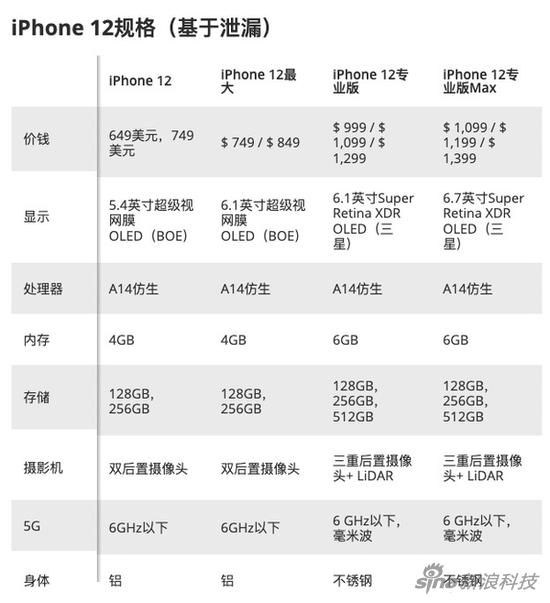 此前爆料的四款iPhone 12参数对比