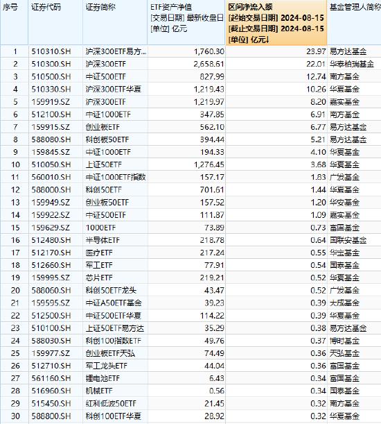 ETF资金流向：8月15日易方达沪深300ETF获净申购24亿元，华泰柏瑞沪深300ETF获净申购22亿元（附名单）