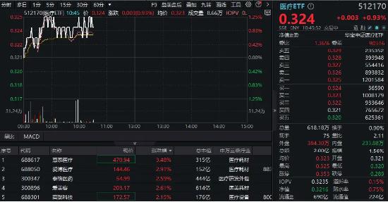 医疗终于反弹！惠泰医疗大涨超3%，CXO、医美龙头联袂上涨！医疗ETF（512170）盘中上探1.25%