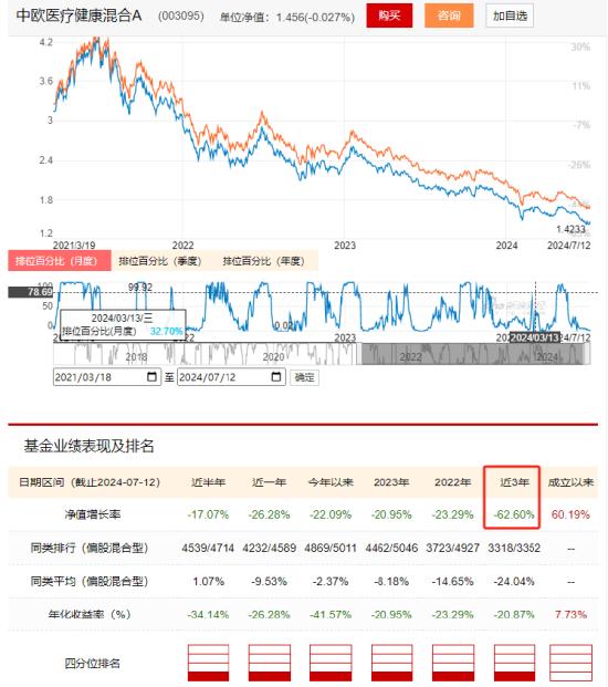 中欧基金旗下医疗基金近3年亏70%，现在还要发行医疗基金，现在能抄底吗？你会买吗？