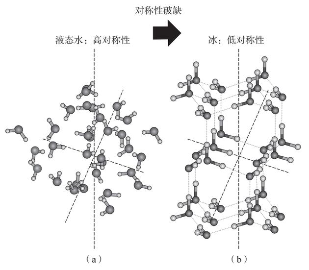 图1 液态水的结构是由相邻分子间的短程力控制的,但是在不同的方向上看起来并无不同,如图(a)所示;但冰是一种晶体结构,水分子排列成六边形,如图(b)所示,因此与液体相比,冰的整体对称性较低
