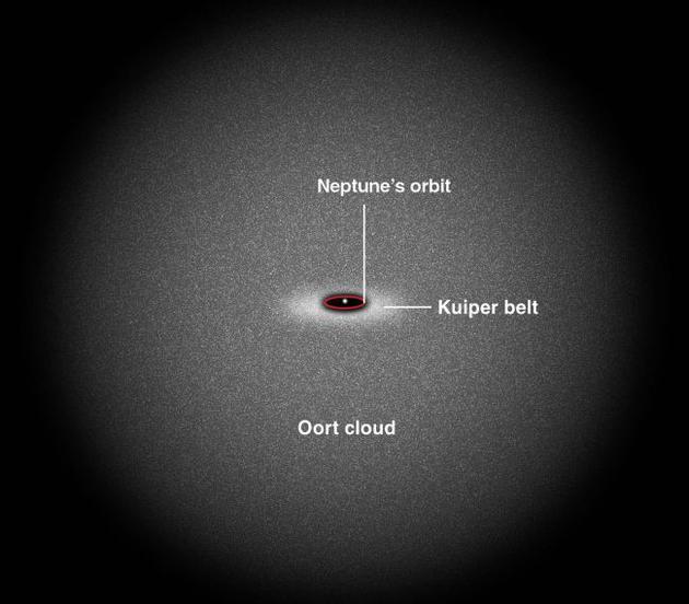 奥特星云是长周期彗星“仓库”,这里的彗星环绕太阳一周需要200年以上。