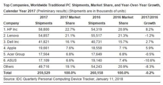 IDC 2017年全球PC出货量排名