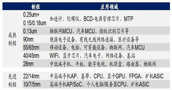▲目前28nm是成熟制程与先进制程分水岭