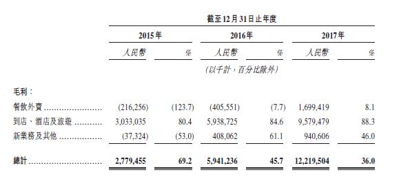 各业务毛利及毛利率