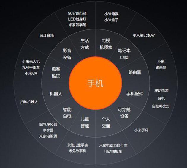 以手机为核心的米家智能产品生态链