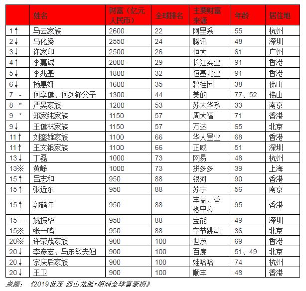 ↑对比去年排名上升 ↓对比去年排名下降 –对比去年排名不变 *对比去年新进前十 ※对比去年新进前20