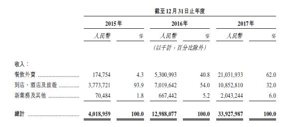 各业务收入情况