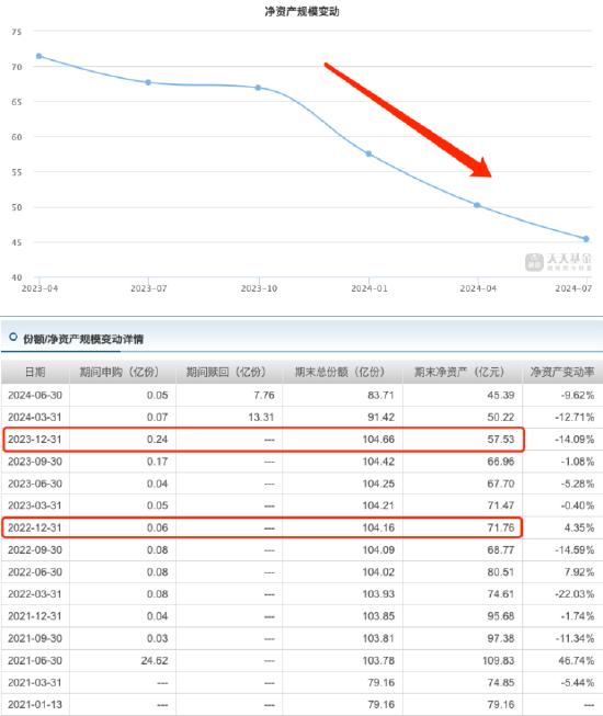 “明星产品”光环不再，工银圆丰三年持有成立以来回报负47.24% 份额减少20亿份