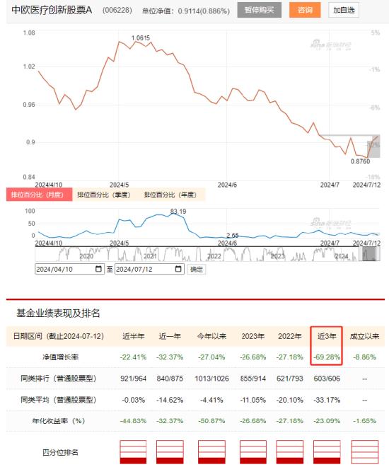 中欧基金旗下医疗基金近3年亏70%，现在还要发行医疗基金，现在能抄底吗？你会买吗？