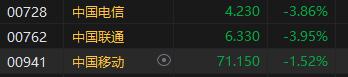 港股三大电信运营商集体下挫 机构料电信行业2024年上半年增长有所放缓