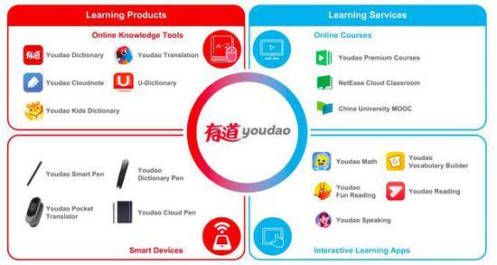 网易有道业务布局图(来自招股书)