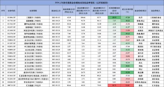 “明星产品”光环不再，工银圆丰三年持有成立以来回报负47.24% 份额减少20亿份