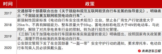 2017年至今,行业重大影响政策汇总。来源:未来汽车日报