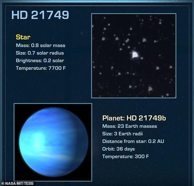 科学家宣称,TESS卫星发现了太阳系之外第三颗小型行星。它被命名为HD 21749b,环绕一颗明亮的矮恒星运行,距离地球大约53光年。