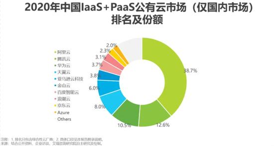 (艾瑞咨询数据)
