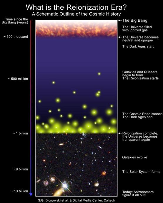 宇宙历史的示意图,强调了再电离时期。在恒星或星系形成之前,宇宙中充满了遮光的中性原子。虽然大部分宇宙直到5亿5千万年后才重新电离,但少数区域在更早的时间就已大部分重新电离。