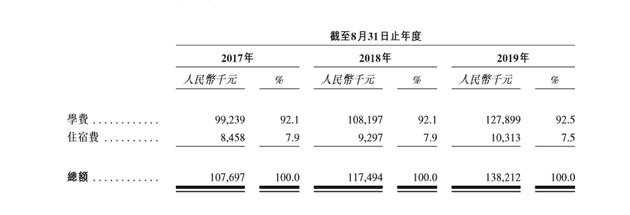 数据来源:公司招股书