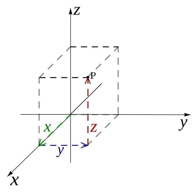 空间中两点之间的距离等于两点间距离在x、y、z轴上分量的平方和的平方根。