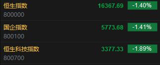 快讯：港股恒指低开1.4% 科指跌1.89%造车新势力齐挫