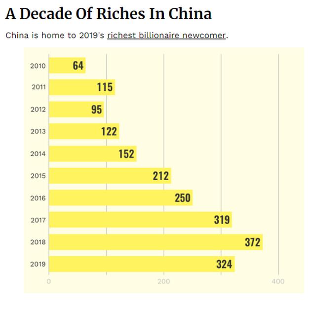 2010-2019年,中国内地历年上榜富豪数量