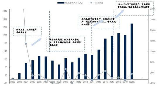 ▲中芯国际上市以来成长动因梳理