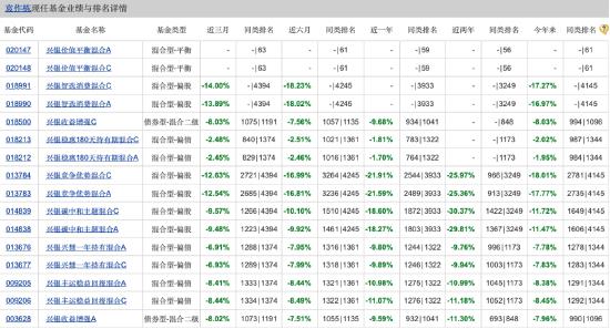 兴银基金权益投资部总经理袁作栋被爆料：业绩垫底管理规模却靠前 旗下8只产品业绩皆告负