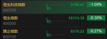 快讯：港股三大指数高开低走 餐饮、啤酒、乳制品股跌幅靠前