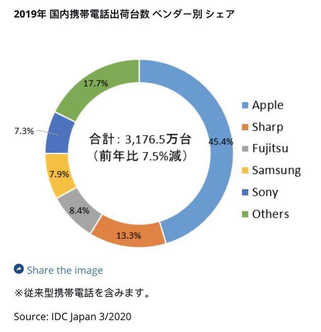 ▲ 2019 年全年日本手机市场的各品牌占比,苹果处于绝对优势地位。图片来自:IDC