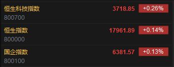 快讯：港股恒指高开0.14% 科指涨0.26%苹果概念股延续涨势