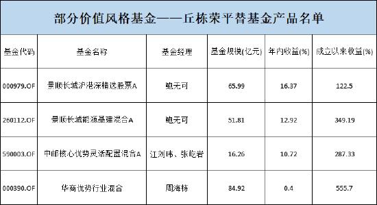 丘栋荣平替基金经理有谁？丘栋荣平替基金产品名单（建议收藏+购买入口）