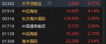 午评：港股恒指跌0.48% 恒生科指跌1.35%半导体、海运股逆势走强