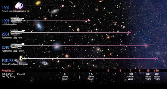 随着我们对宇宙的探索越来越深入,我们在太空中看得越来越远,我们所能追溯的时间也越来越早。詹姆斯·韦伯太空望远镜将带领我们直接进入目前的观测设备无法比拟的宇宙深处,揭示哈勃太空望远镜无法看到的超远星光。