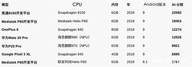 Geekbench使用8150原型AI基准测试结果