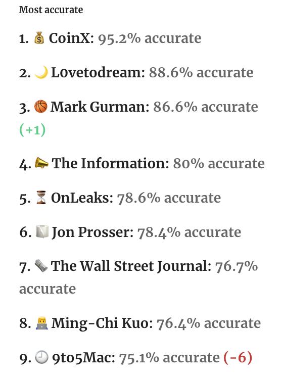 在最新榜单中,郭明錤的名次上升到了第8位