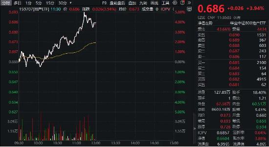 地产再度爆发，万科A涨逾6%收复半年线，地产ETF（159707）半日涨近4%！新一轮政策持续兑现中