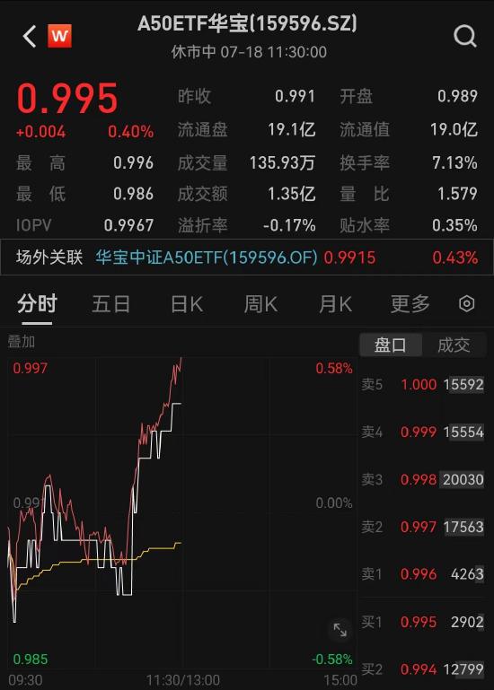 宁德时代涨超4%，A50ETF华宝（159596）半日成交额突破1.3亿元，机构：A50资产仍是底仓选择