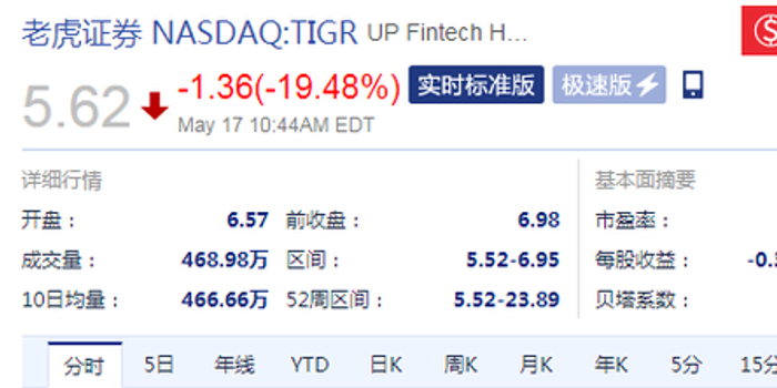 免费USDT/USDC游戏推荐/注册送币链游大全/边玩边赚新选择老虎证券市值攀升至1266亿美元收入增长超43%引关注！
