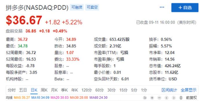 拼多多又双叒叕新高,他能站稳电商第二极吗?