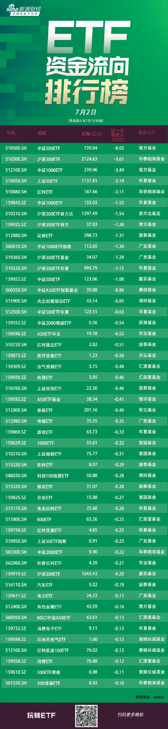 ETF资金流向：7月1日南方中证500ETF获净赎回8亿元，华泰柏瑞沪深300ETF获净赎回3.6亿元（附图）