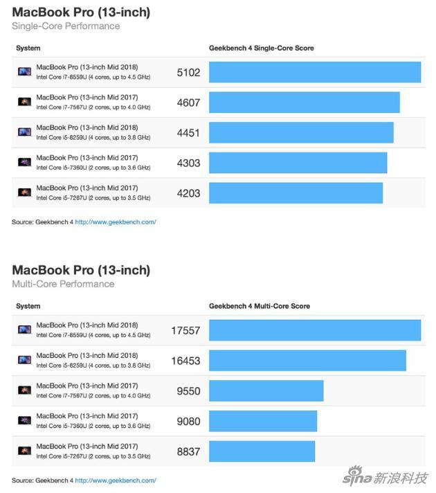 13寸MacBook Pro跑分对比(上图是单核成绩,下图是多核)