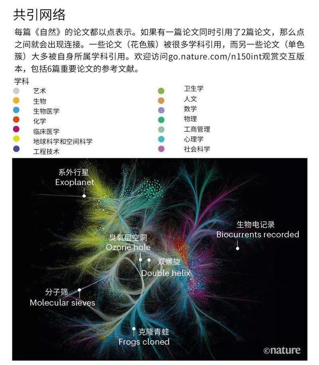 数据来源:Web of Science。 分析:A。 J。 Gates et al。