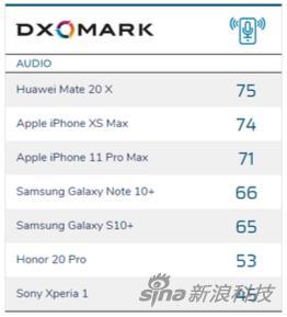 DXOMARK的首批手机音频得分排名,来自五个厂商的7款手机