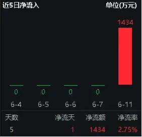 旱地拔葱式的长阳！苹果市值暴增1.56万亿元！电子ETF（515260）早盘冲高1.6%，超1400万资金提前埋伏！