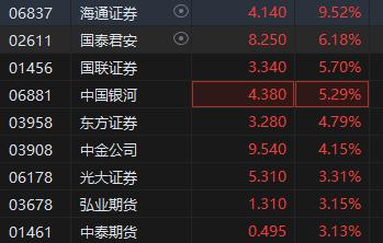 中资券商港股午后快速拉升 海通证券大涨逾9%领衔