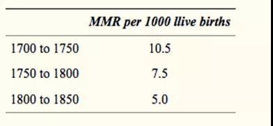 英国13个教区50年间的记录的产妇死亡率(来源:https://www.ncbi.nlm.nih.gov/pmc/articles/PMC1633559/)